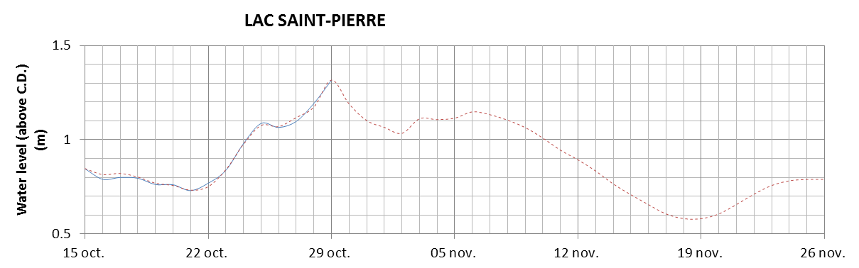 Lake Saint Pierre expected lowest water level above chart datum chart image