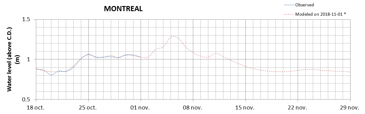 Montreal expected lowest water level above chart datum chart image