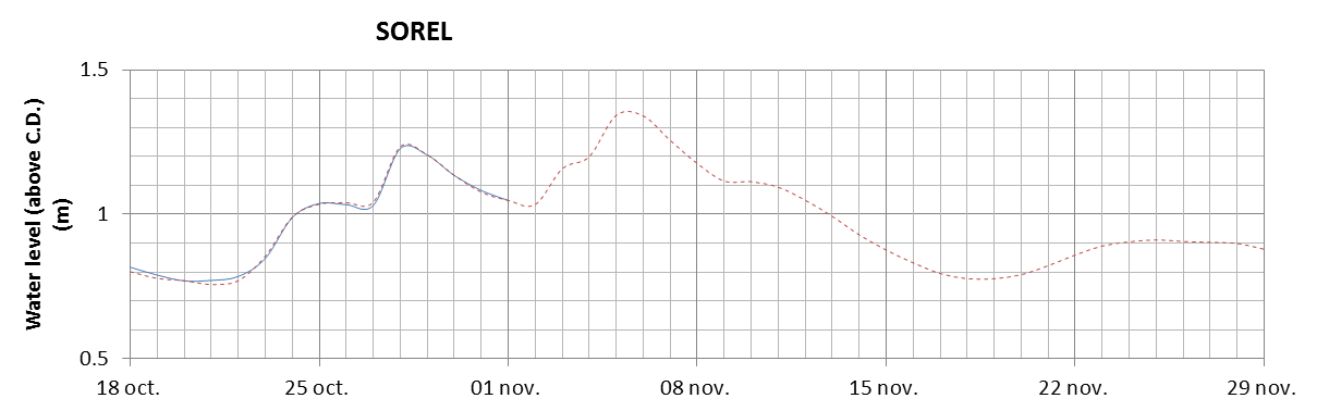 Sorel expected lowest water level above chart datum chart image