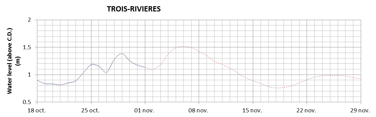 Trois-Rivieres expected lowest water level above chart datum chart image