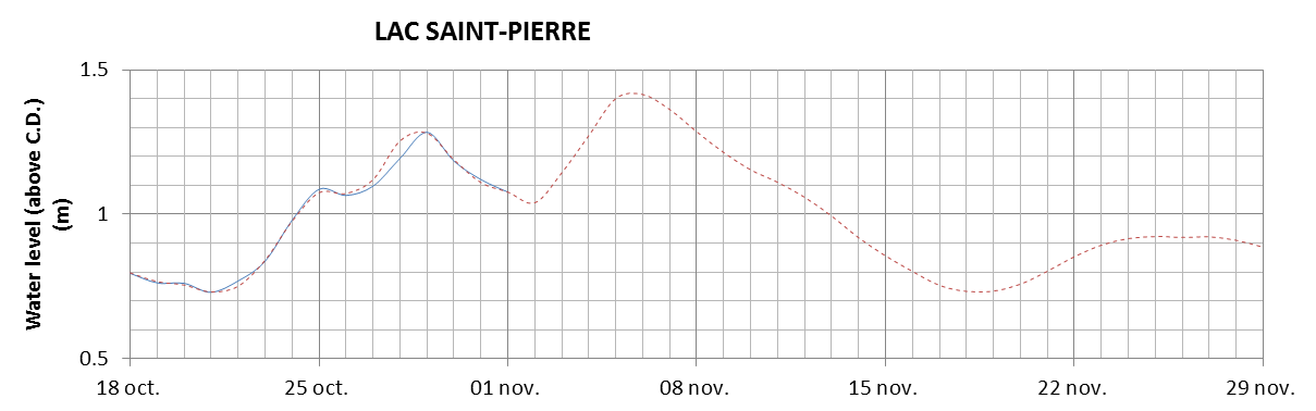 Lake Saint Pierre expected lowest water level above chart datum chart image