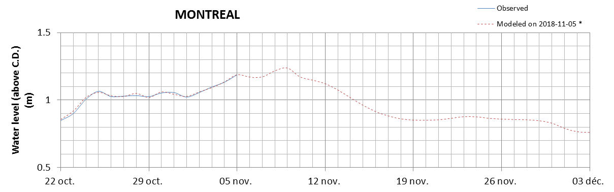 Montreal expected lowest water level above chart datum chart image