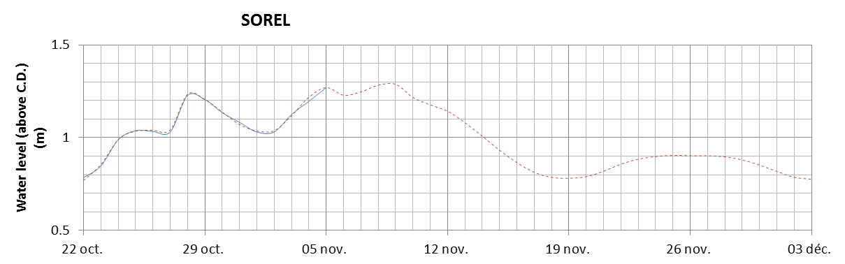 Sorel expected lowest water level above chart datum chart image