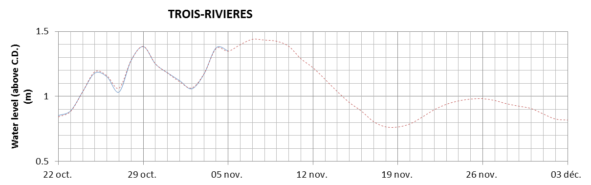 Trois-Rivieres expected lowest water level above chart datum chart image