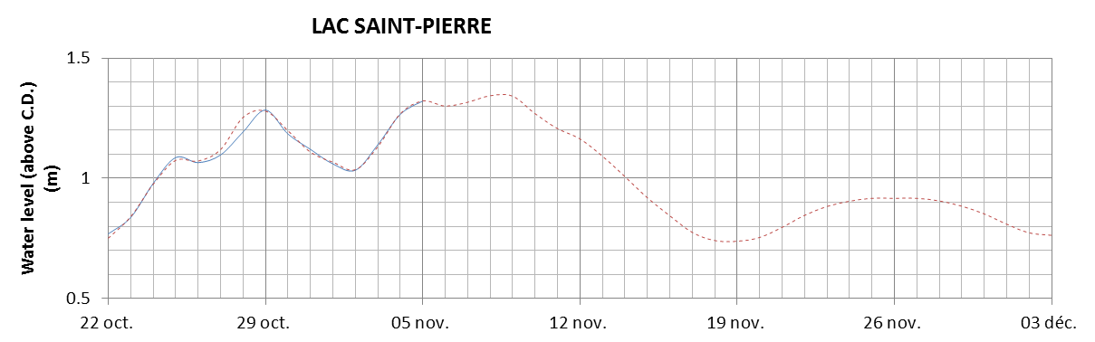 Lake Saint Pierre expected lowest water level above chart datum chart image