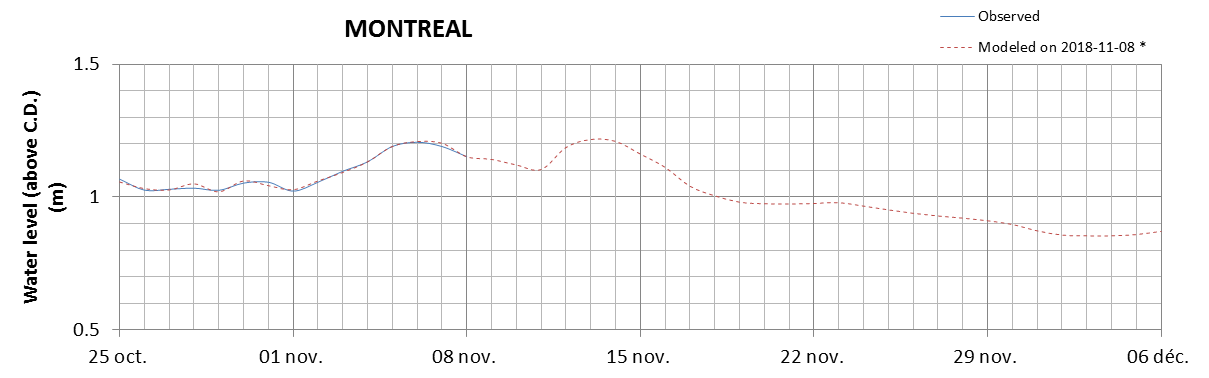 Montreal expected lowest water level above chart datum chart image