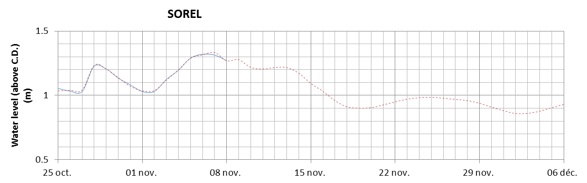 Sorel expected lowest water level above chart datum chart image