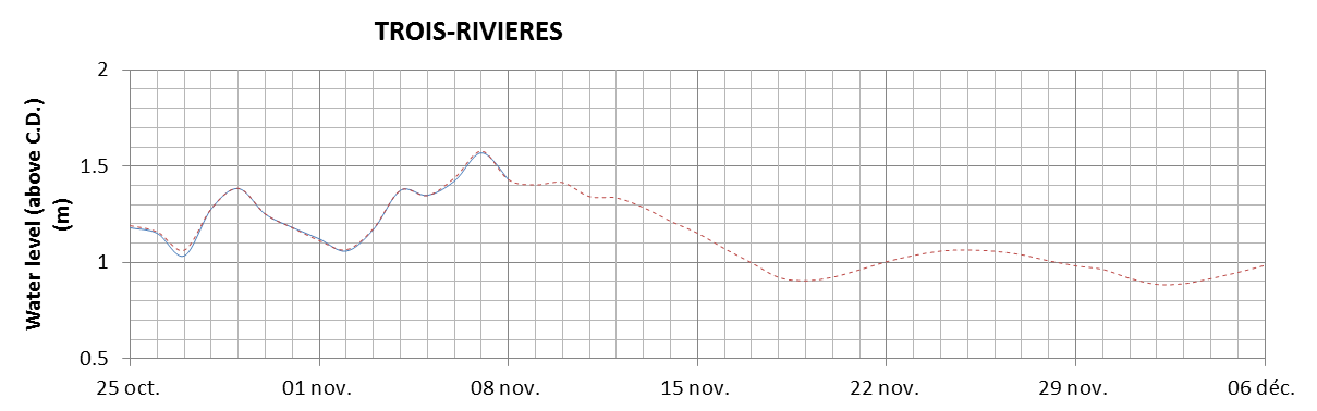 Trois-Rivieres expected lowest water level above chart datum chart image