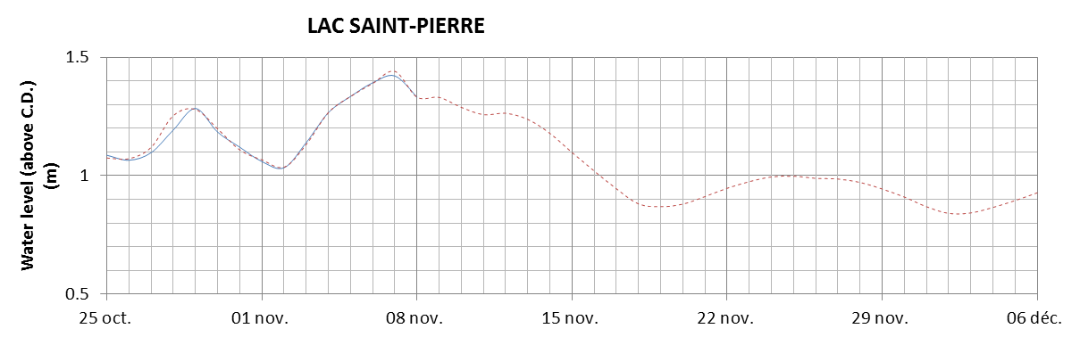 Lake Saint Pierre expected lowest water level above chart datum chart image