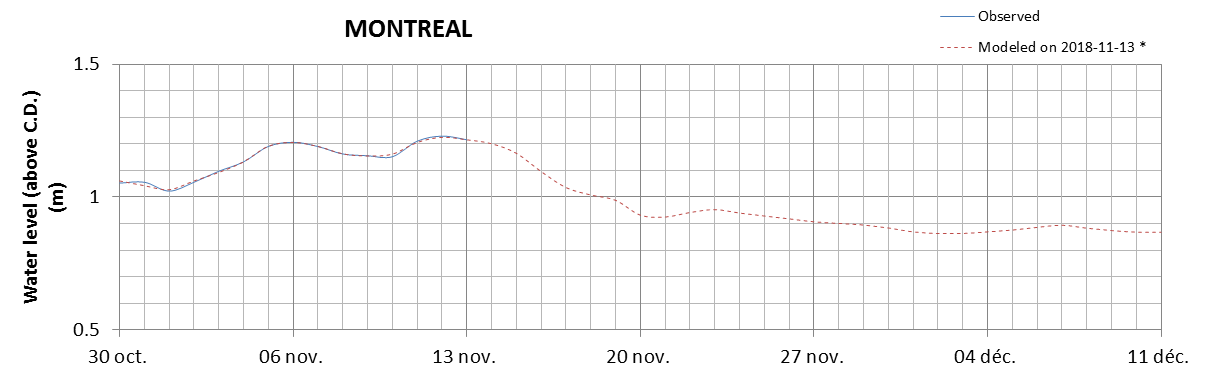 Montreal expected lowest water level above chart datum chart image