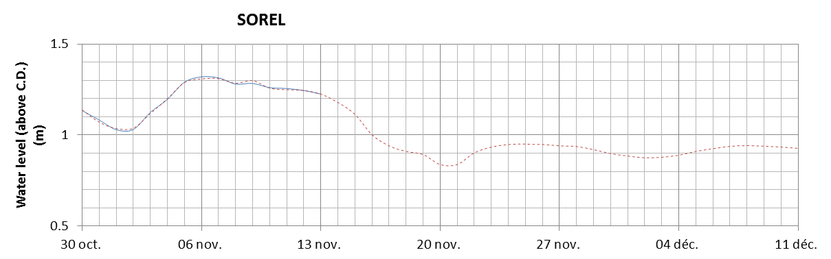 Sorel expected lowest water level above chart datum chart image