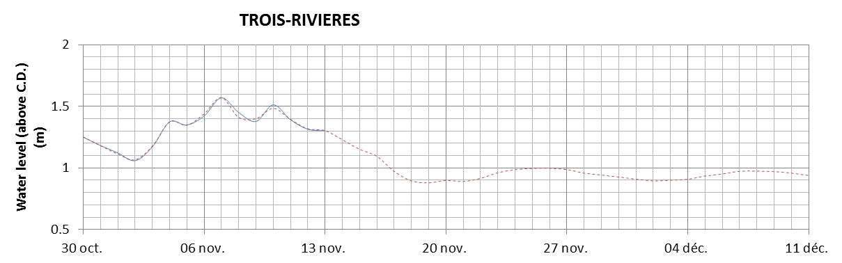 Trois-Rivieres expected lowest water level above chart datum chart image