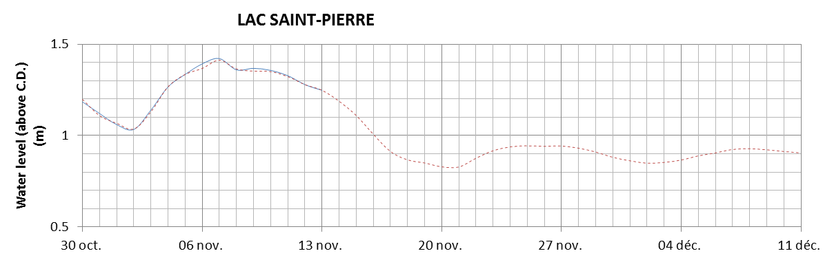 Lake Saint Pierre expected lowest water level above chart datum chart image