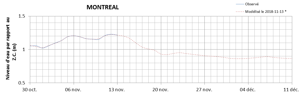 Graphique du niveau d'eau minimal attendu par rapport au zéro des cartes pour Montréal