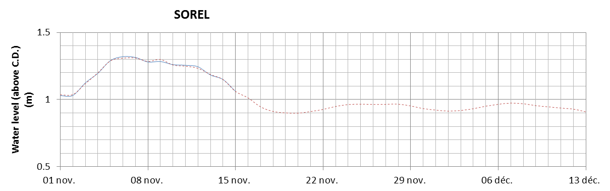 Sorel expected lowest water level above chart datum chart image