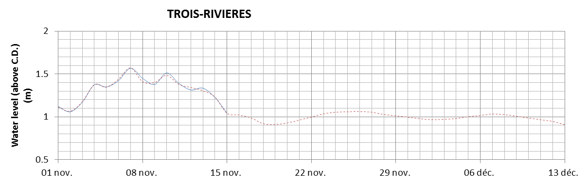 Trois-Rivieres expected lowest water level above chart datum chart image