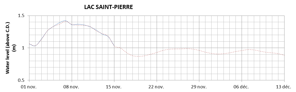 Lake Saint Pierre expected lowest water level above chart datum chart image