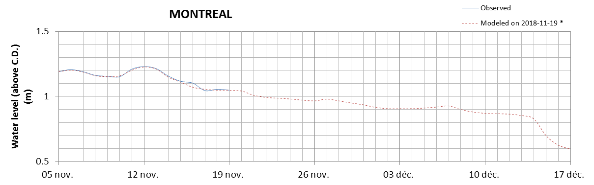 Montreal expected lowest water level above chart datum chart image