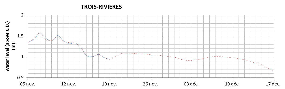 Trois-Rivieres expected lowest water level above chart datum chart image