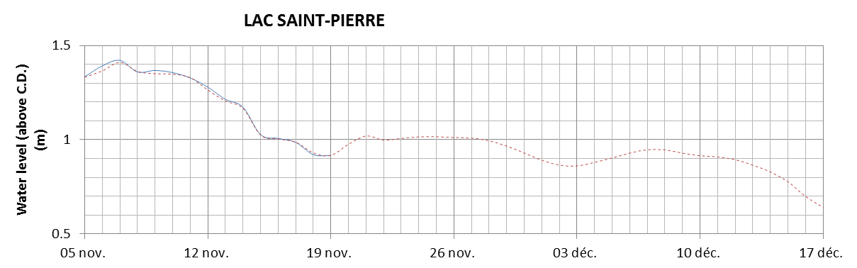 Lake Saint Pierre expected lowest water level above chart datum chart image