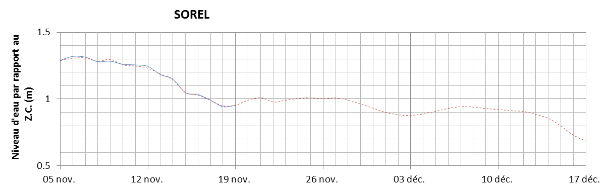 Graphique du niveau d'eau minimal attendu par rapport au zéro des cartes pour Sorel