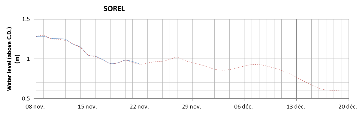 Sorel expected lowest water level above chart datum chart image