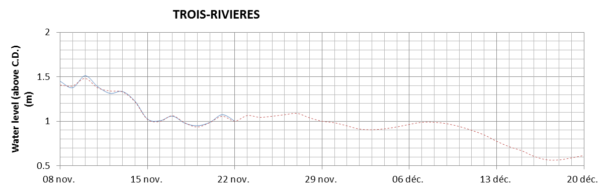 Trois-Rivieres expected lowest water level above chart datum chart image