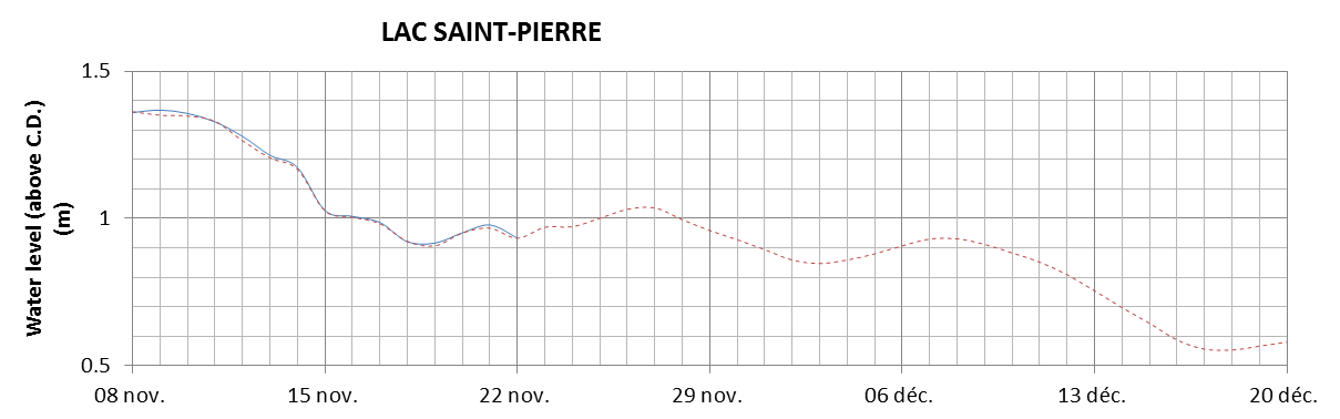 Lake Saint Pierre expected lowest water level above chart datum chart image