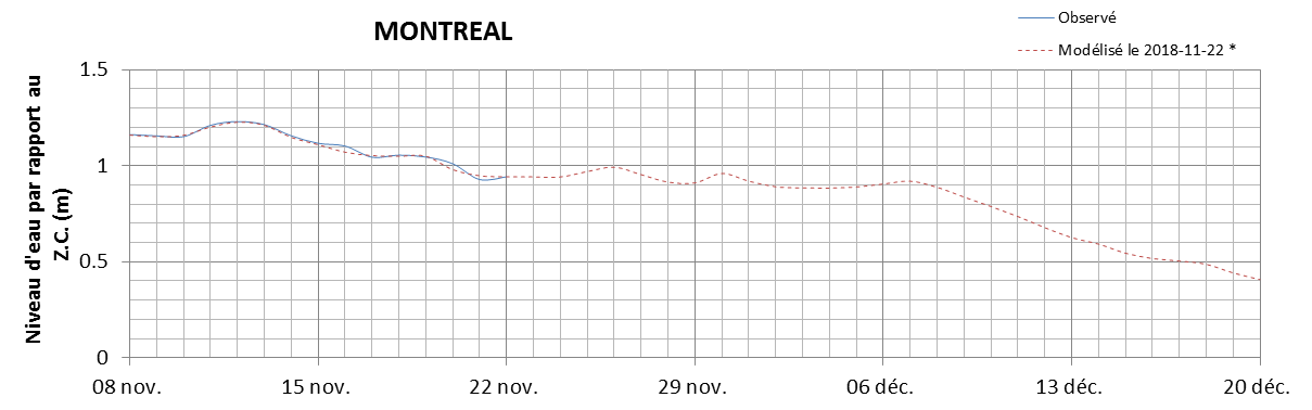 Graphique du niveau d'eau minimal attendu par rapport au zéro des cartes pour Montréal