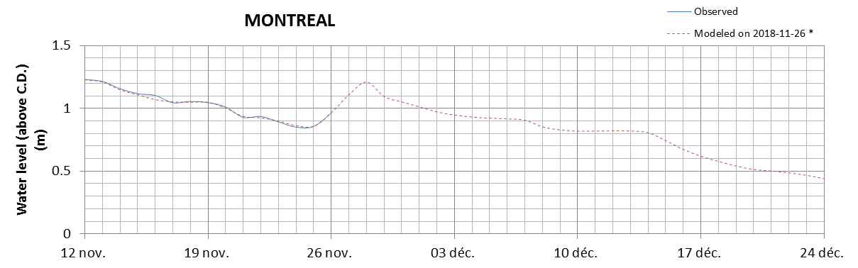 Montreal expected lowest water level above chart datum chart image