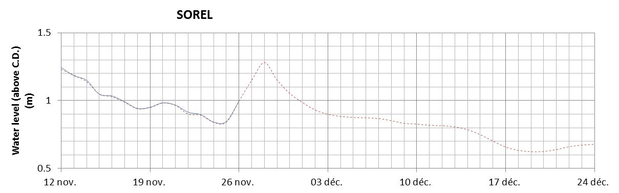 Sorel expected lowest water level above chart datum chart image