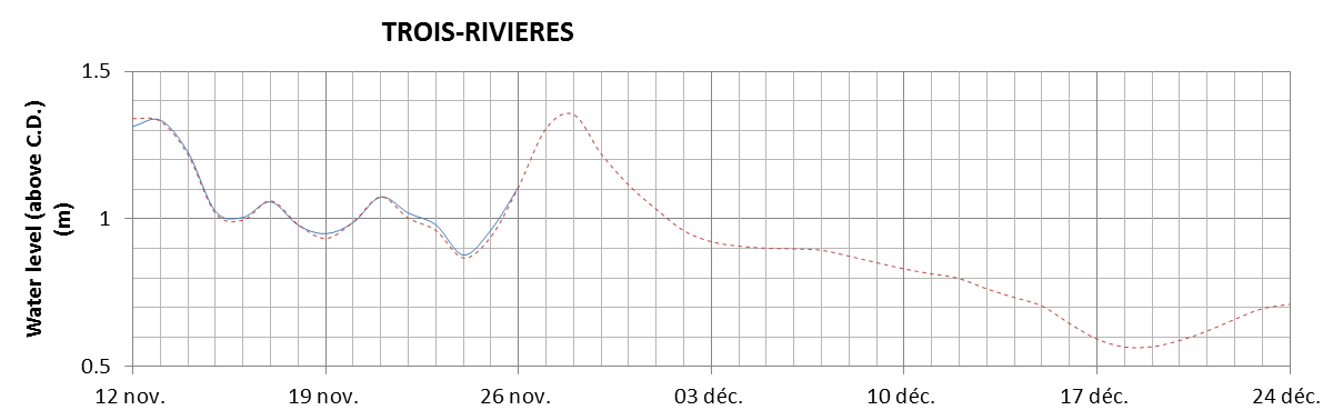 Trois-Rivieres expected lowest water level above chart datum chart image