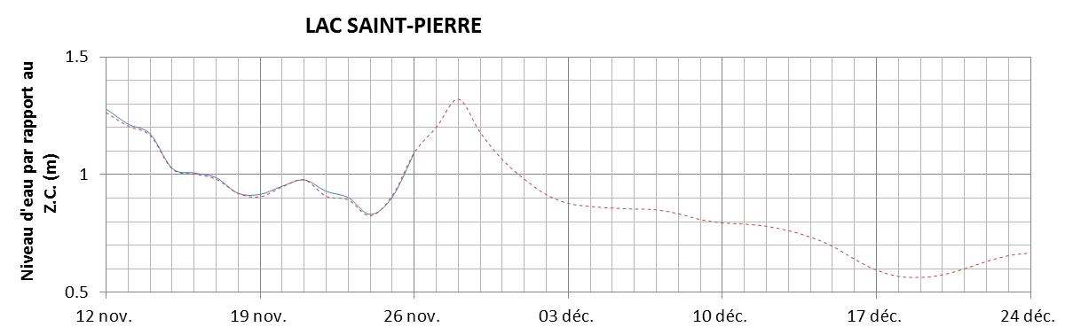 Graphique du niveau d'eau minimal attendu par rapport au zéro des cartes pour le Lac Saint-Pierre