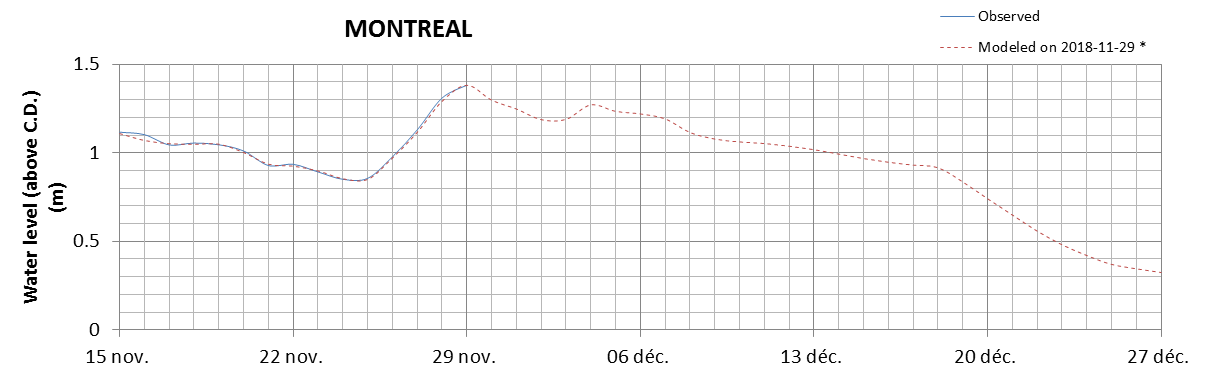 Montreal expected lowest water level above chart datum chart image