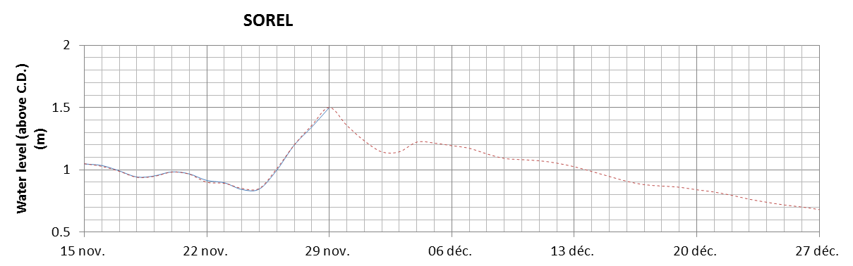 Sorel expected lowest water level above chart datum chart image