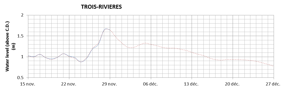 Trois-Rivieres expected lowest water level above chart datum chart image