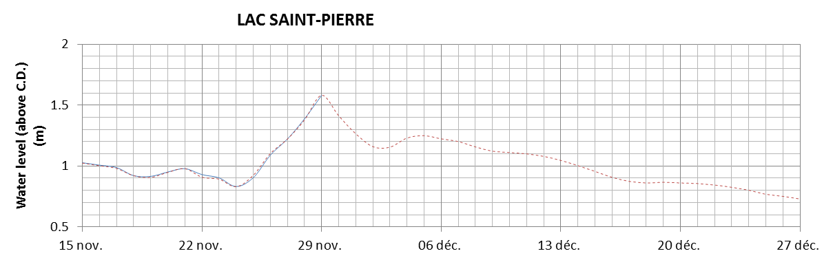 Lake Saint Pierre expected lowest water level above chart datum chart image