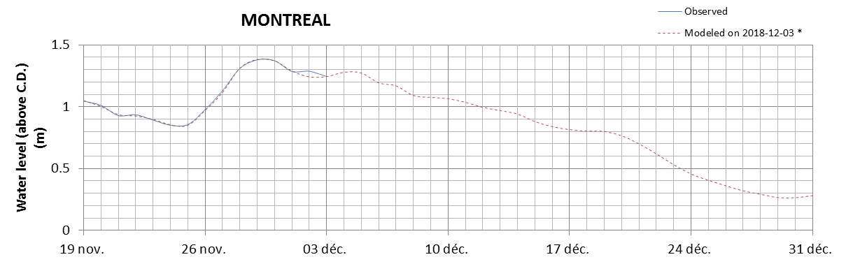 Montreal expected lowest water level above chart datum chart image