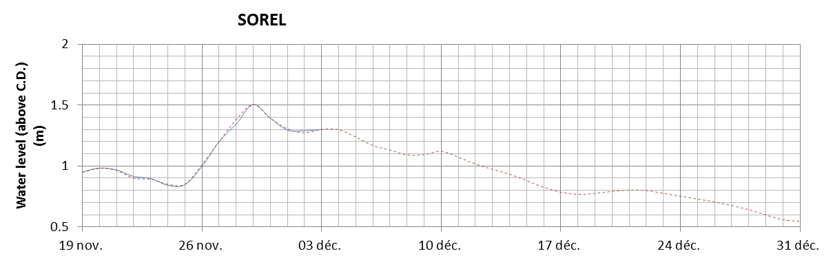 Sorel expected lowest water level above chart datum chart image