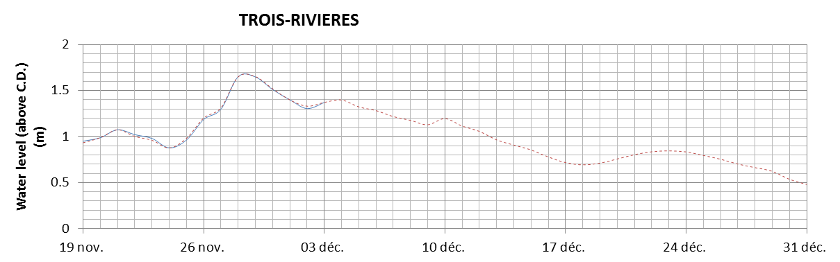 Trois-Rivieres expected lowest water level above chart datum chart image