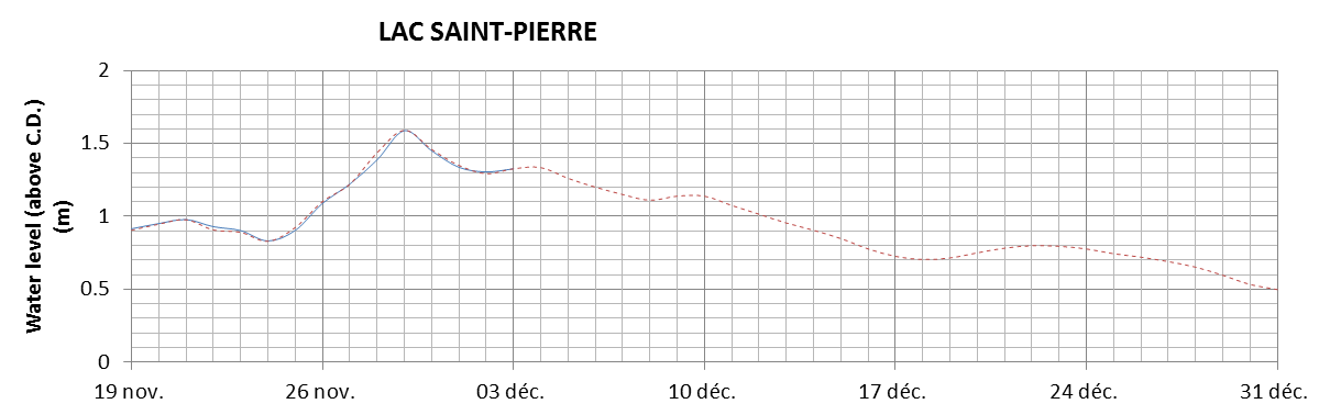 Lake Saint Pierre expected lowest water level above chart datum chart image