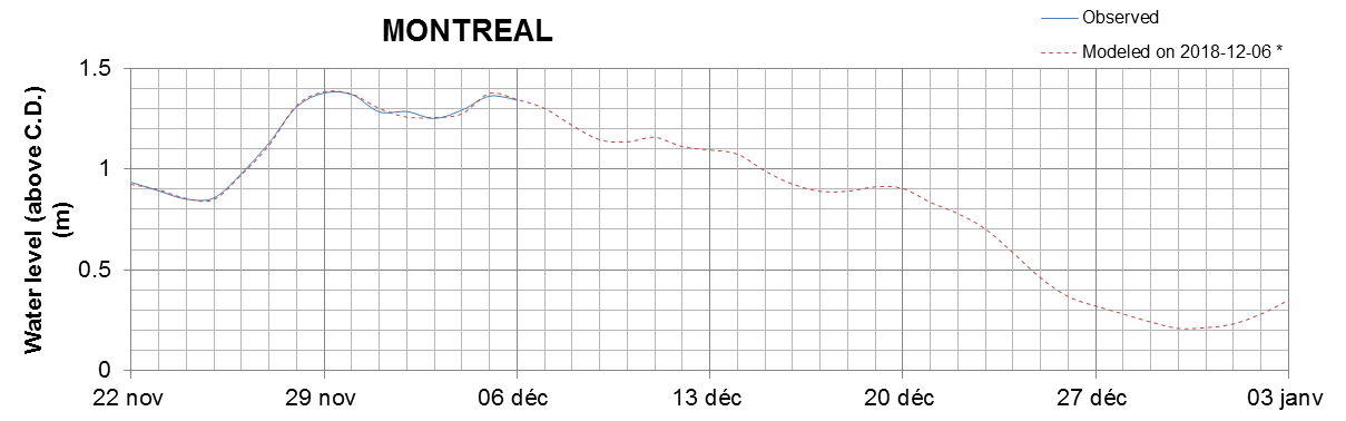 Montreal expected lowest water level above chart datum chart image