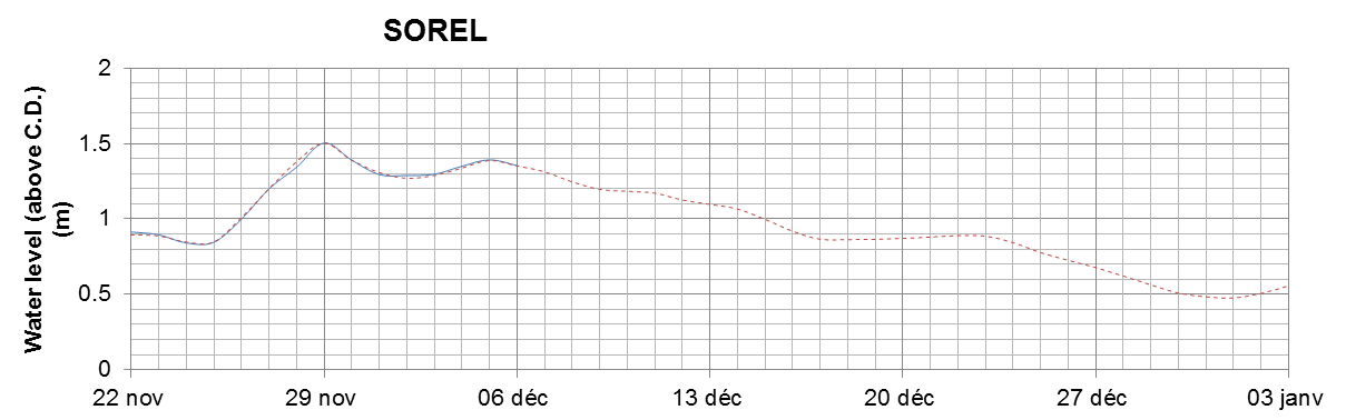 Sorel expected lowest water level above chart datum chart image