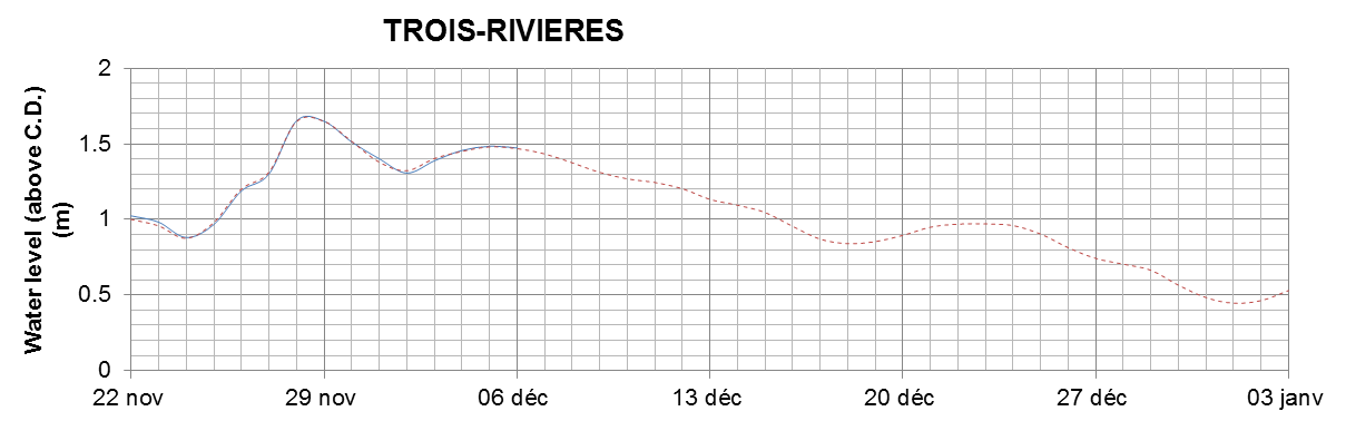 Trois-Rivieres expected lowest water level above chart datum chart image