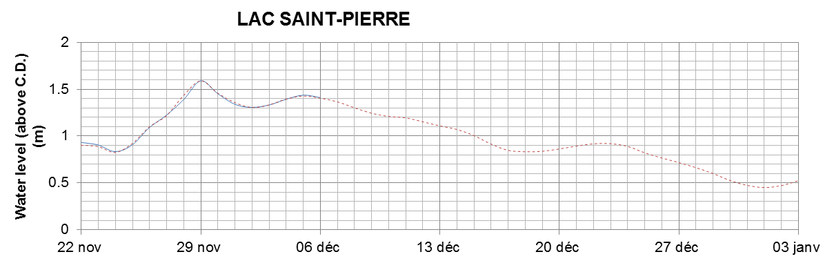 Lake Saint Pierre expected lowest water level above chart datum chart image