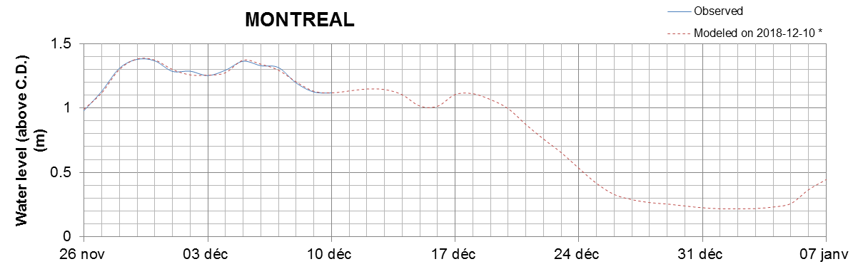 Montreal expected lowest water level above chart datum chart image