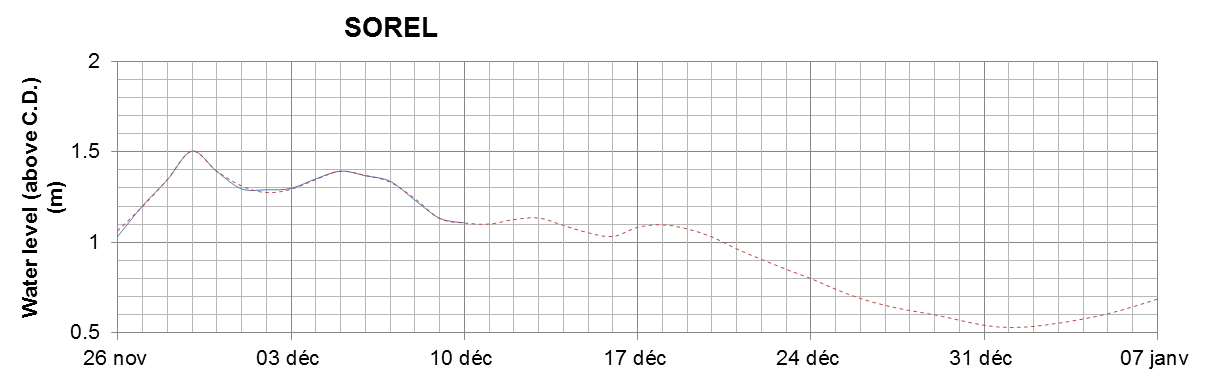 Sorel expected lowest water level above chart datum chart image