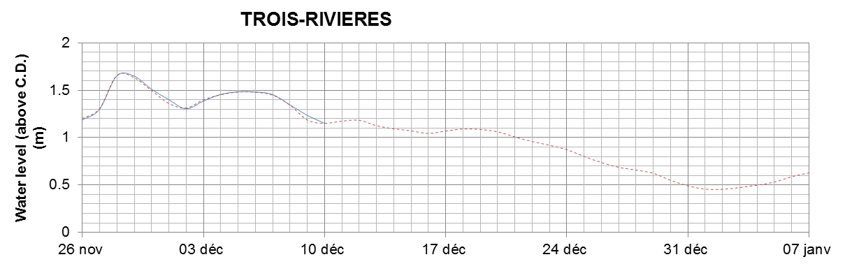 Trois-Rivieres expected lowest water level above chart datum chart image