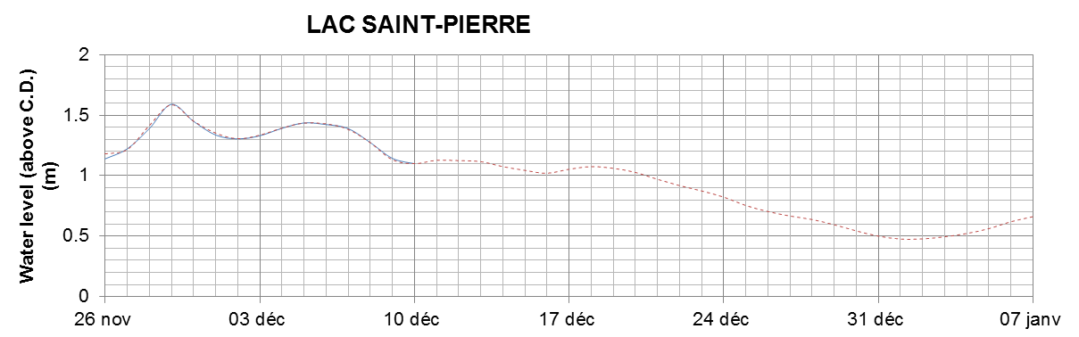 Lake Saint Pierre expected lowest water level above chart datum chart image