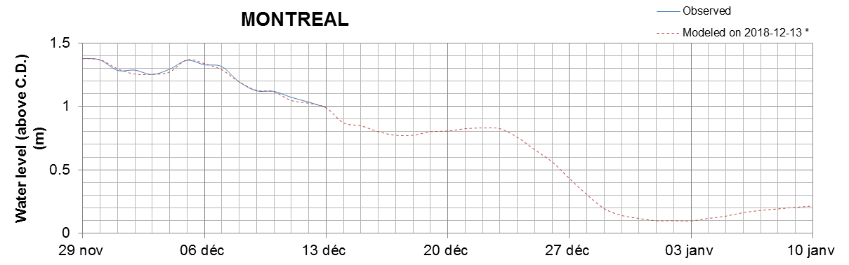 Montreal expected lowest water level above chart datum chart image